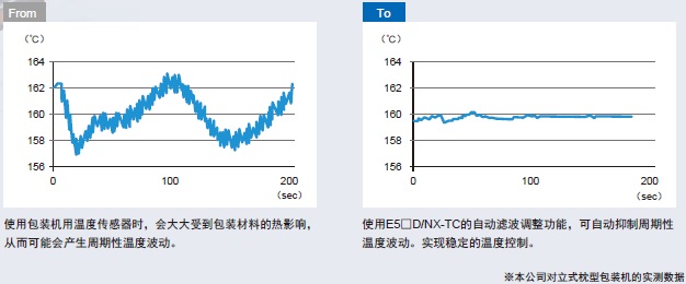 E5CD 特點(diǎn) 14 