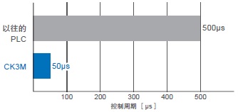 CK3M-CPU1□1 特點 4 